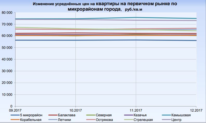 Цены на недвижимость в Севастополе 2017